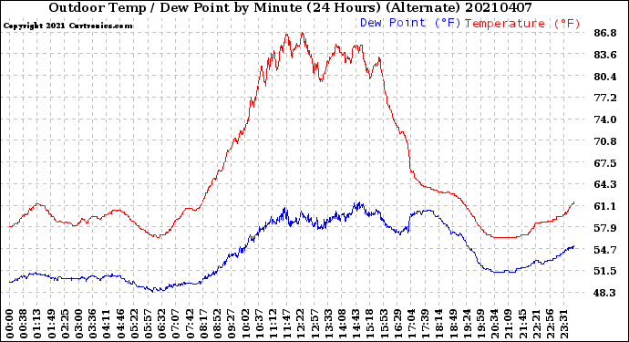 Milwaukee Weather Outdoor Temp / Dew Point<br>by Minute<br>(24 Hours) (Alternate)