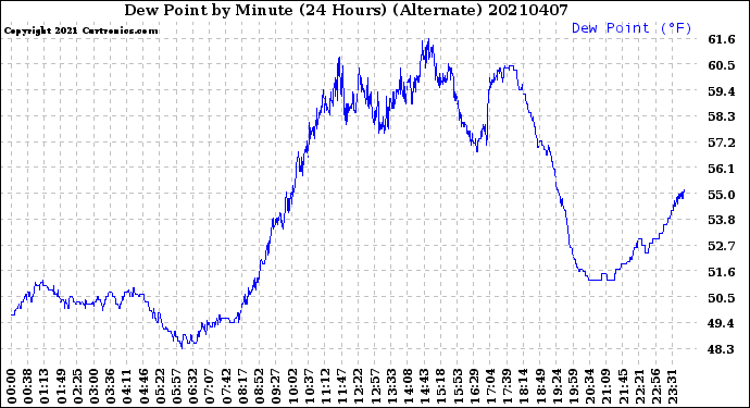 Milwaukee Weather Dew Point<br>by Minute<br>(24 Hours) (Alternate)