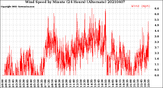 Milwaukee Weather Wind Speed<br>by Minute<br>(24 Hours) (Alternate)