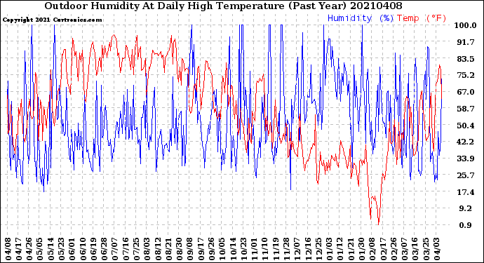 Milwaukee Weather Outdoor Humidity<br>At Daily High<br>Temperature<br>(Past Year)