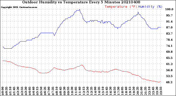 Milwaukee Weather Outdoor Humidity<br>vs Temperature<br>Every 5 Minutes