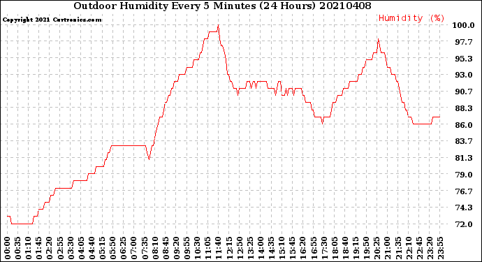 Milwaukee Weather Outdoor Humidity<br>Every 5 Minutes<br>(24 Hours)