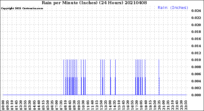 Milwaukee Weather Rain<br>per Minute<br>(Inches)<br>(24 Hours)