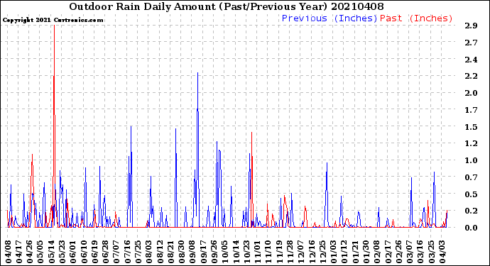 Milwaukee Weather Outdoor Rain<br>Daily Amount<br>(Past/Previous Year)