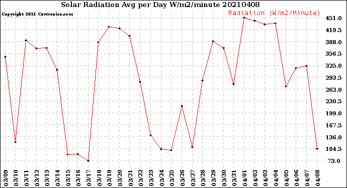 Milwaukee Weather Solar Radiation<br>Avg per Day W/m2/minute