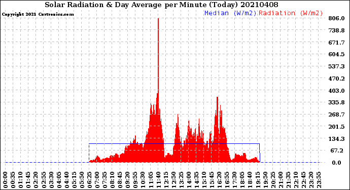 Milwaukee Weather Solar Radiation<br>& Day Average<br>per Minute<br>(Today)