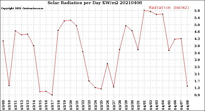 Milwaukee Weather Solar Radiation<br>per Day KW/m2