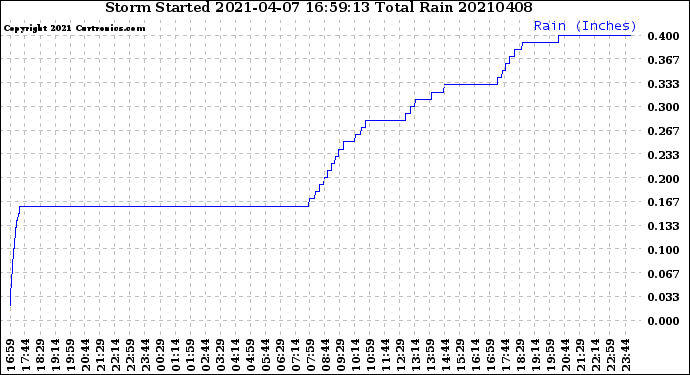 Milwaukee Weather Storm<br>Started 2021-04-07 16:59:13<br>Total Rain