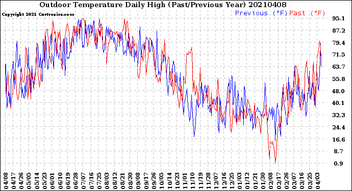 Milwaukee Weather Outdoor Temperature<br>Daily High<br>(Past/Previous Year)