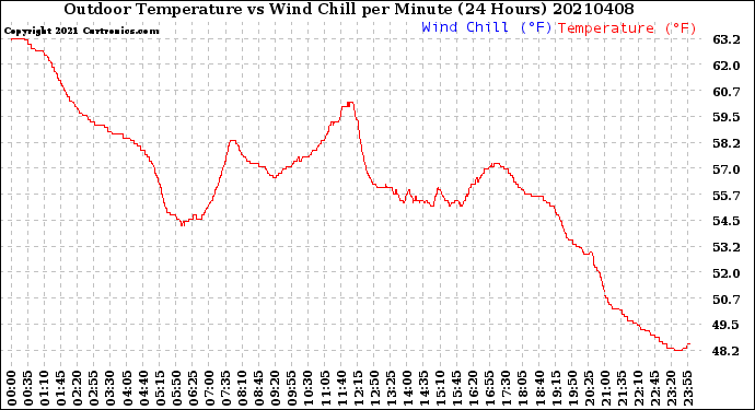 Milwaukee Weather Outdoor Temperature<br>vs Wind Chill<br>per Minute<br>(24 Hours)