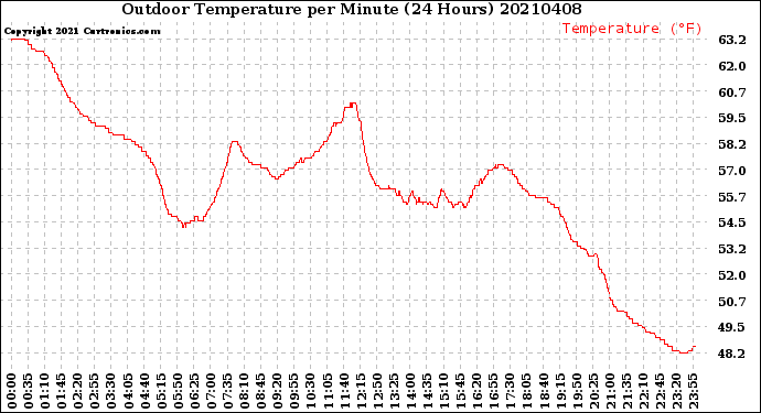 Milwaukee Weather Outdoor Temperature<br>per Minute<br>(24 Hours)