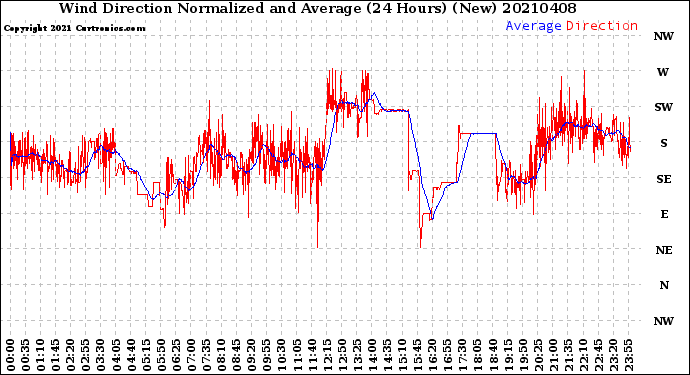 Milwaukee Weather Wind Direction<br>Normalized and Average<br>(24 Hours) (New)