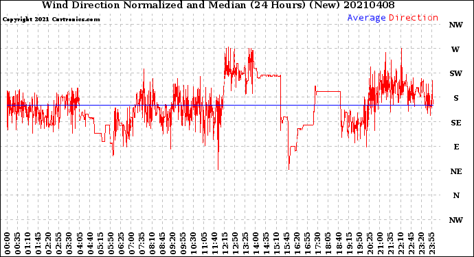 Milwaukee Weather Wind Direction<br>Normalized and Median<br>(24 Hours) (New)