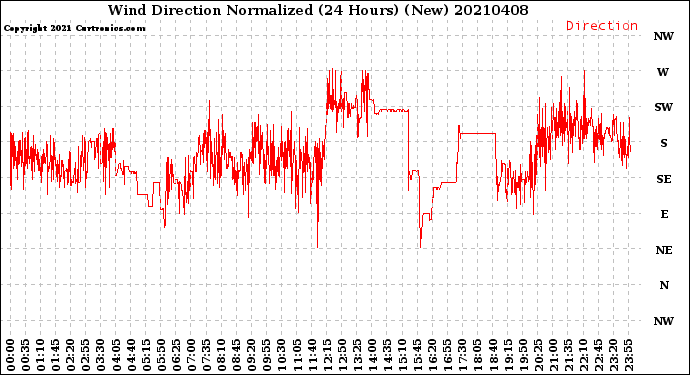 Milwaukee Weather Wind Direction<br>Normalized<br>(24 Hours) (New)