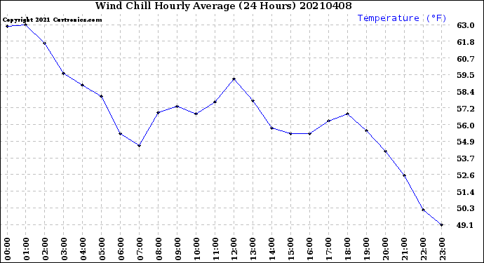 Milwaukee Weather Wind Chill<br>Hourly Average<br>(24 Hours)