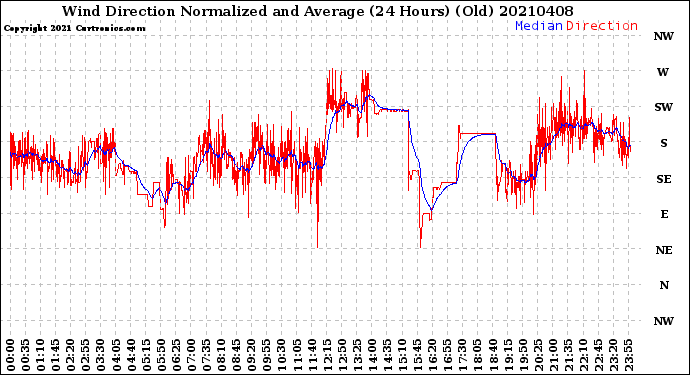 Milwaukee Weather Wind Direction<br>Normalized and Average<br>(24 Hours) (Old)