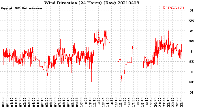 Milwaukee Weather Wind Direction<br>(24 Hours) (Raw)