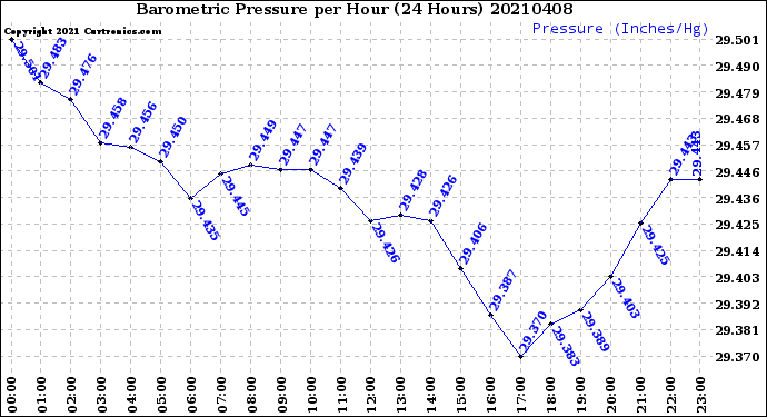 Milwaukee Weather Barometric Pressure<br>per Hour<br>(24 Hours)