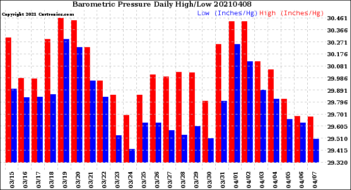 Milwaukee Weather Barometric Pressure<br>Daily High/Low