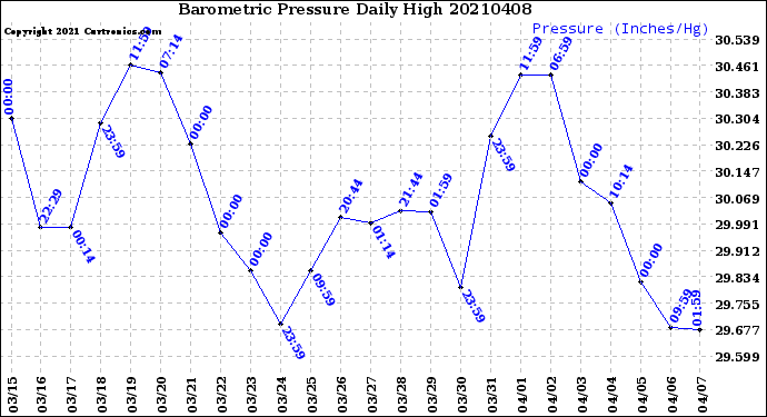 Milwaukee Weather Barometric Pressure<br>Daily High