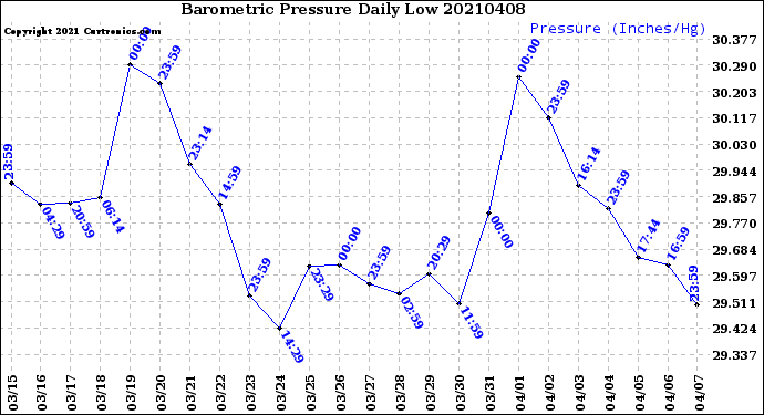 Milwaukee Weather Barometric Pressure<br>Daily Low