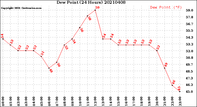 Milwaukee Weather Dew Point<br>(24 Hours)