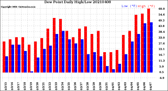 Milwaukee Weather Dew Point<br>Daily High/Low