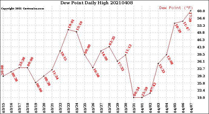 Milwaukee Weather Dew Point<br>Daily High