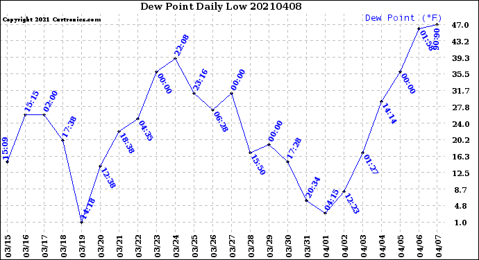 Milwaukee Weather Dew Point<br>Daily Low