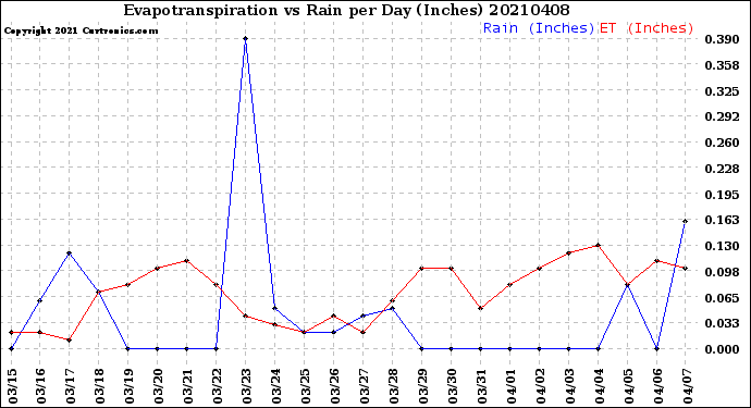Milwaukee Weather Evapotranspiration<br>vs Rain per Day<br>(Inches)