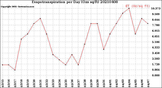 Milwaukee Weather Evapotranspiration<br>per Day (Ozs sq/ft)