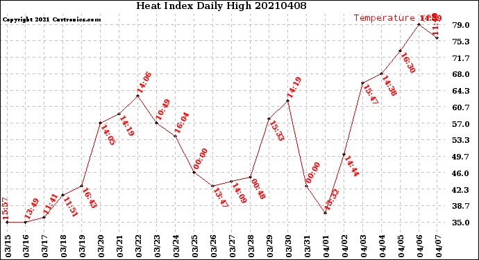 Milwaukee Weather Heat Index<br>Daily High