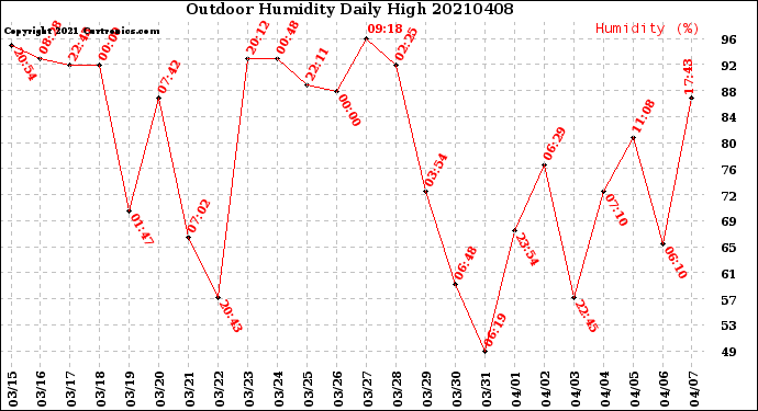 Milwaukee Weather Outdoor Humidity<br>Daily High