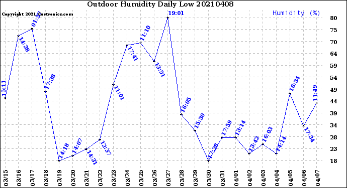 Milwaukee Weather Outdoor Humidity<br>Daily Low