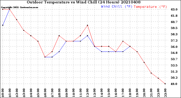Milwaukee Weather Outdoor Temperature<br>vs Wind Chill<br>(24 Hours)