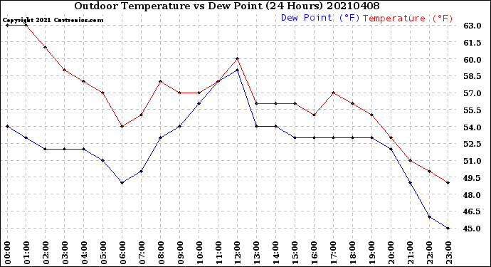 Milwaukee Weather Outdoor Temperature<br>vs Dew Point<br>(24 Hours)