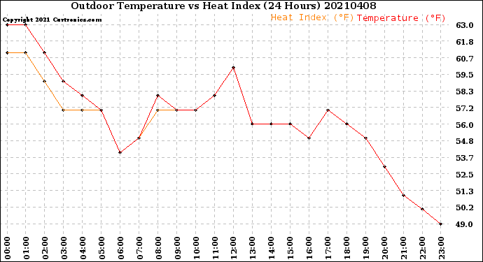 Milwaukee Weather Outdoor Temperature<br>vs Heat Index<br>(24 Hours)