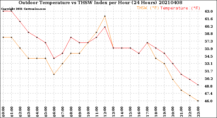 Milwaukee Weather Outdoor Temperature<br>vs THSW Index<br>per Hour<br>(24 Hours)