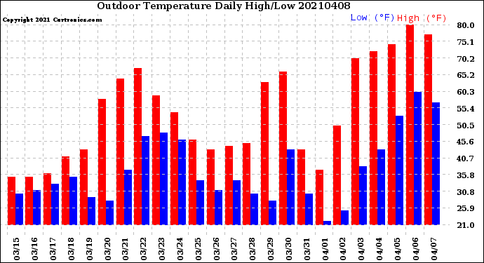 Milwaukee Weather Outdoor Temperature<br>Daily High/Low
