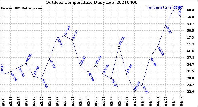 Milwaukee Weather Outdoor Temperature<br>Daily Low