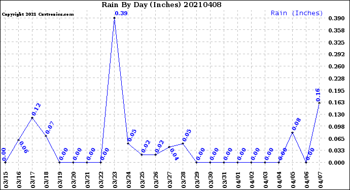 Milwaukee Weather Rain<br>By Day<br>(Inches)