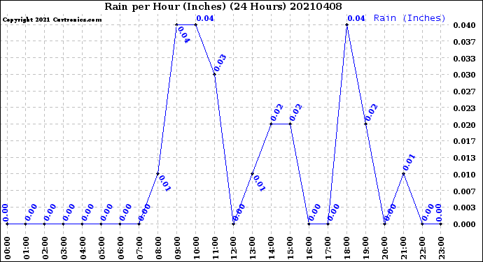 Milwaukee Weather Rain<br>per Hour<br>(Inches)<br>(24 Hours)