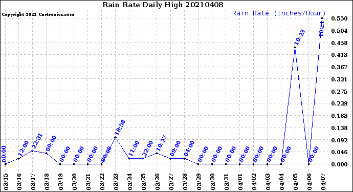 Milwaukee Weather Rain Rate<br>Daily High