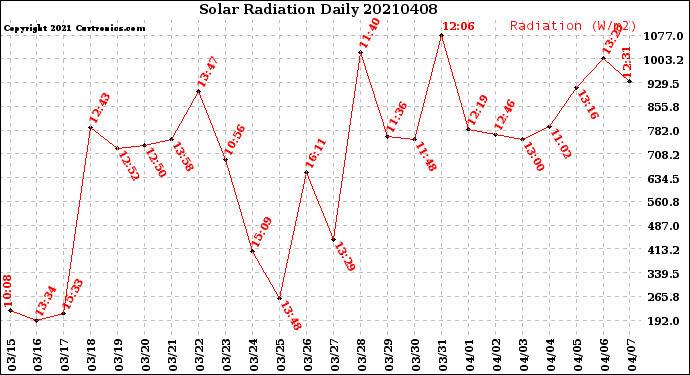 Milwaukee Weather Solar Radiation<br>Daily
