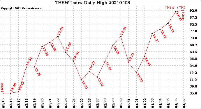 Milwaukee Weather THSW Index<br>Daily High