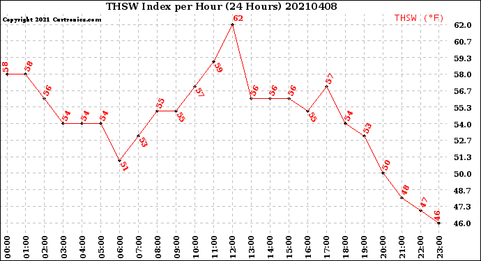 Milwaukee Weather THSW Index<br>per Hour<br>(24 Hours)
