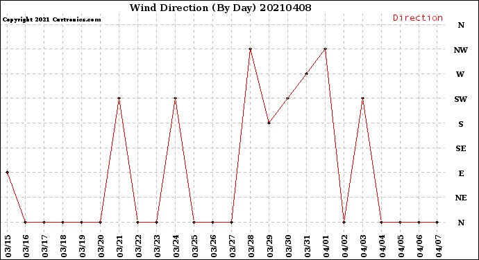 Milwaukee Weather Wind Direction<br>(By Day)