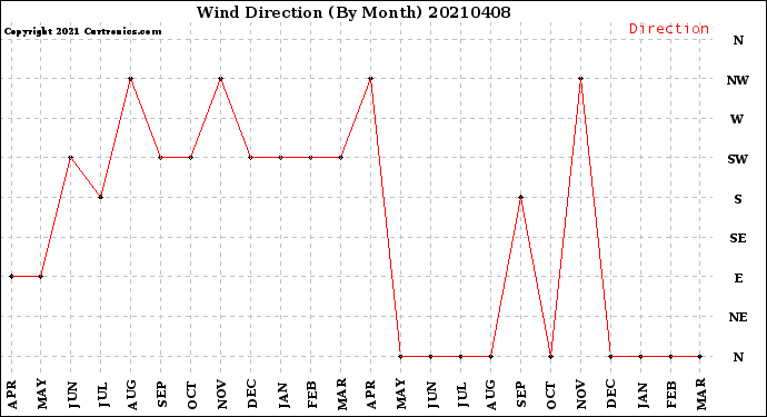 Milwaukee Weather Wind Direction<br>(By Month)
