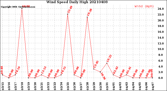 Milwaukee Weather Wind Speed<br>Daily High