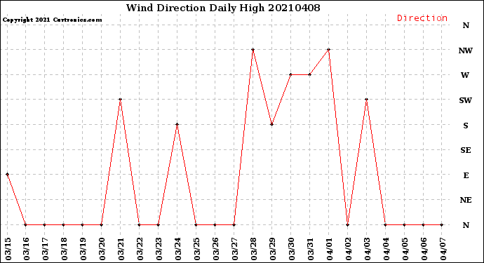 Milwaukee Weather Wind Direction<br>Daily High